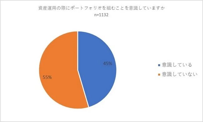 出所：バイアンドホールド「＜調査＞30～50代の資産運用とポートフォリオに関するアンケート調査　資産運用を行う45パーセントの方がポートフォリオを意識」（PR TIMES）