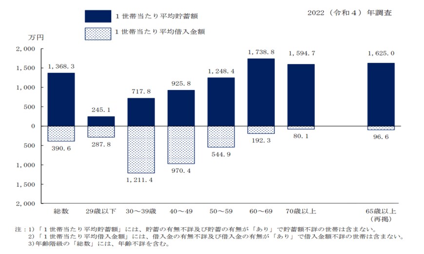 出所：厚生労働省「2022（令和４）年　国民生活基礎調査の概況｜Ⅱ 各種世帯の所得等の状況」
