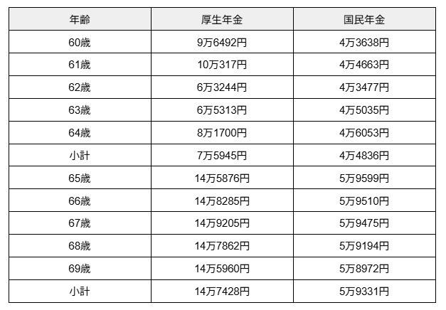 出所：厚生労働省年金局「令和5年度 厚生年金保険・国民年金事業の概況」をもとに筆者作成