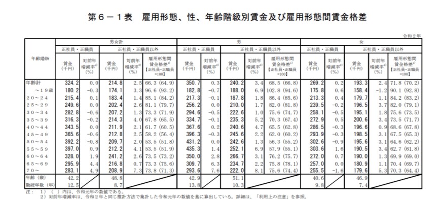 出典：厚生労働省「令和2年賃金構造基本統計調査」