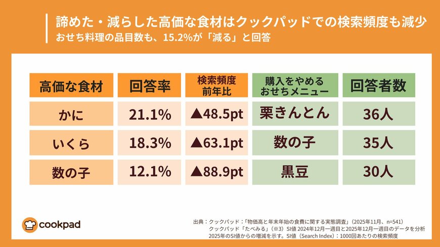 出所：クックパッド株式会社「クックパッド 年末年始の食費予算2万円が過半数「物価高と年末年始の食費に関する実態調査」高見え節約レシピ」