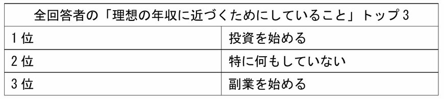 独自アンケート結果をもとに筆者作成
