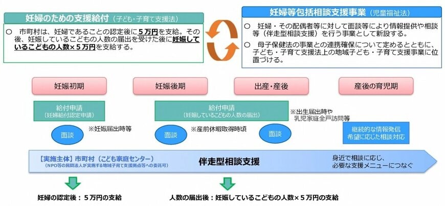 出所：こども家庭庁「妊産婦への伴走型相談支援と経済的支援の一体的実施」