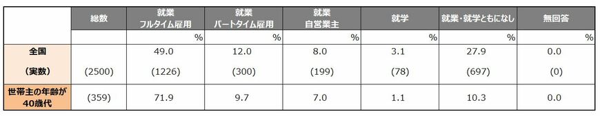 金融広報中央委員会「家計の金融行動に関する世論調査［単身世帯調査］令和3年調査結果」（シート69）をもとにLIMO編集部作成