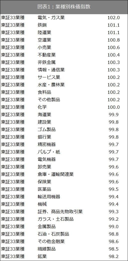 出所：SPEEDAおよび東証で取得したデータをもとに筆者作成