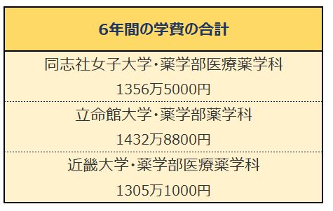 ※大学開示データをもとに、LIMO編集部作成