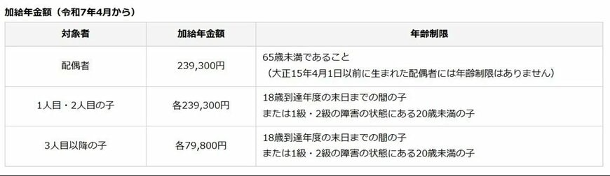出所：日本年金機構「加給年金額と振替加算」