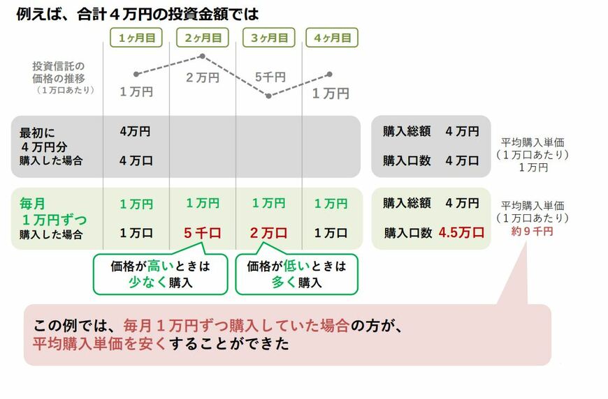 出所：金融庁「長期・積立・分散投資とNISA制度」