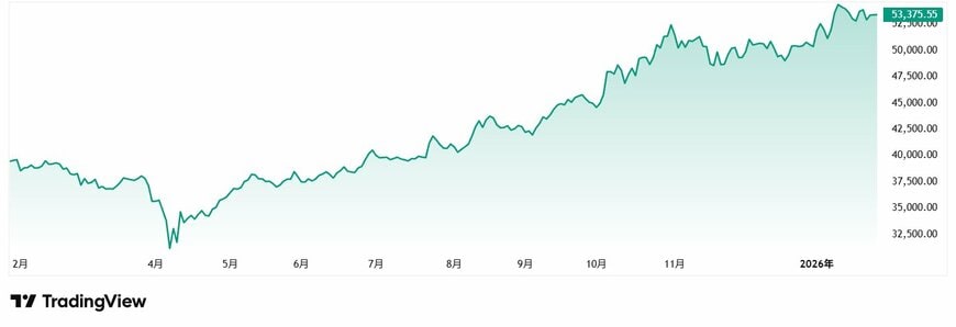 出所：Trading View