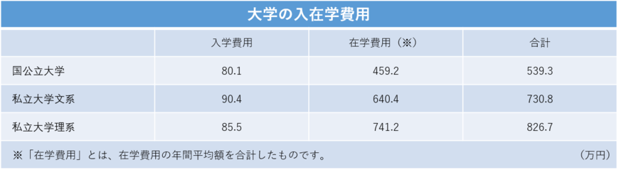 大学の入在学費用（日本政策金融公庫の資料を参考に編集部が作成）