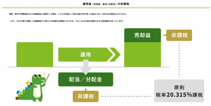 出所：金融庁「NISAを知る」