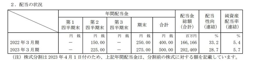 出所：信越化学工業株式会社 2023年3月期 決算短信[日本基準]（連結）