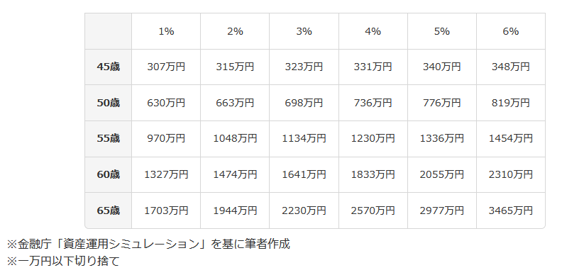 出所：金融庁「資産運用シミュレーション」をもとに筆者作成