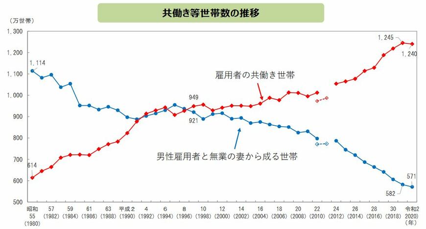 出所：内閣府男女共同参画局「結婚と家族をめぐる基礎データ」