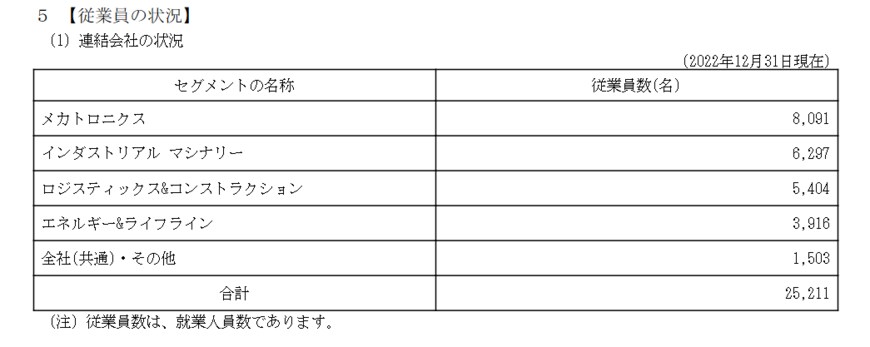 出所：住友重機械工業「有価証券報告書」