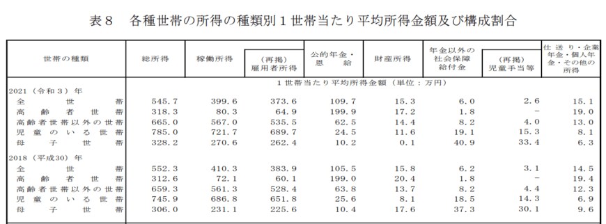 出所：厚生労働省「2022（令和4年）国民生活基礎調査の概況」