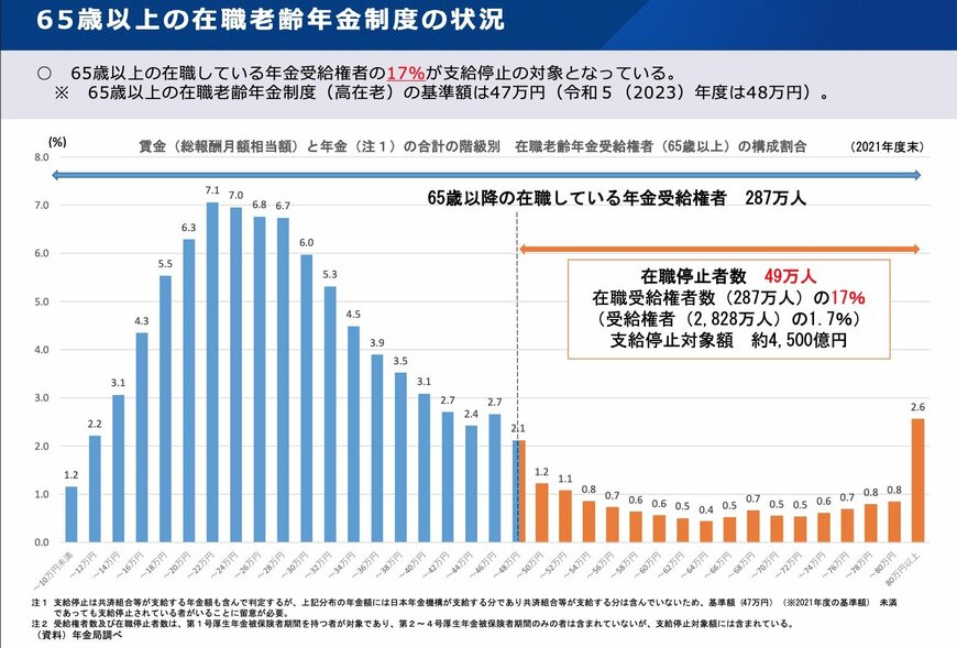 出所：厚生労働省「第８回社会保障審議会年金部会資料　高齢期における年金制度」