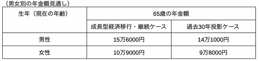 出所：厚生労働省「令和6（2024）年財政検証関連資料②－年金額の分布推計－」を参考に筆者作成