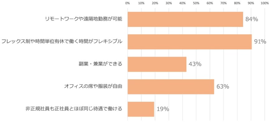 出所：株式会社ガロア「大学生の就職活動・企業選びの実態調査＜ガクセイ協賛＞」