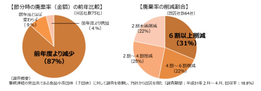 出所：農林水産省「恵方巻きのロス削減に向け46社が取組を予定」