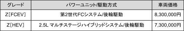 出所：トヨタ自動車株式会社「新型クラウンを発売」をもとに筆者作成