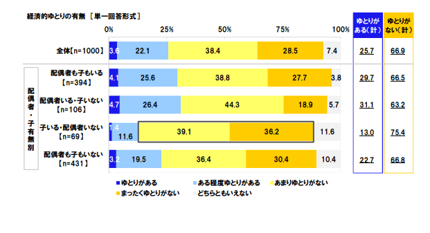 出所：日本労働組合総連合会「非正規雇用で働く女性に関する調査2022」