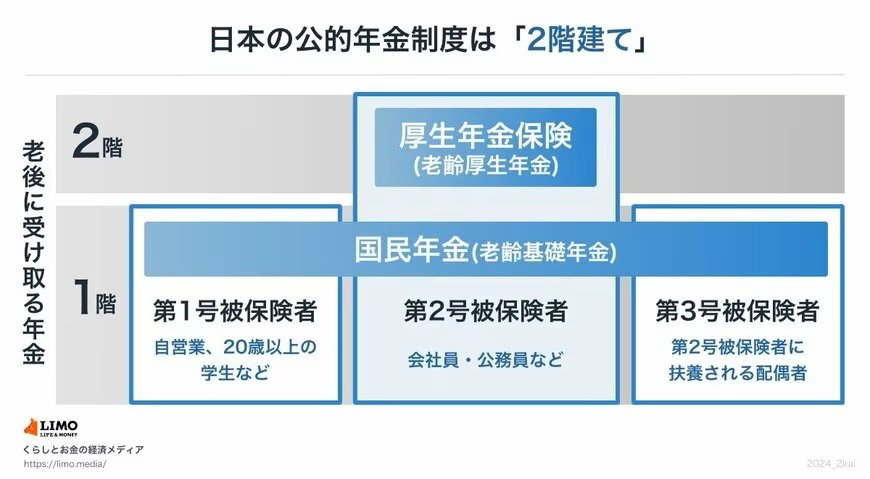 出所：日本年金機構「公的年金制度の種類と加入する制度」等を参考にLIMO編集部作成