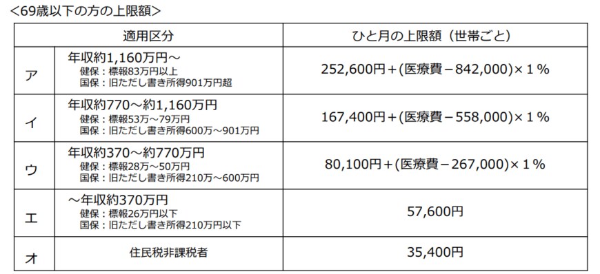 出所：厚生労働省「高額療養費制度を利用される皆さまへ」