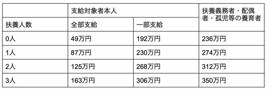 出所：東京都福祉保健局「児童扶養手当」を元に筆者作成