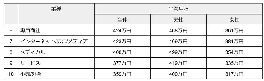 出所：doda「業種別に見る日本の平均年収（平均年収ランキング最新版）」