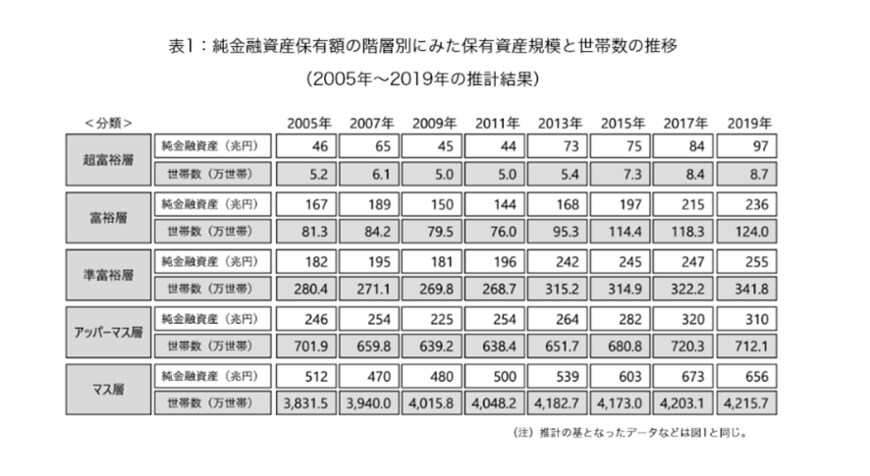 出所：野村総合研究所「野村総合研究所、日本の富裕層は133万世帯、純金融資産総額は333兆円と推計」