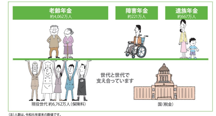 出典：日本年金機構「知っておきたい年金のはなし」