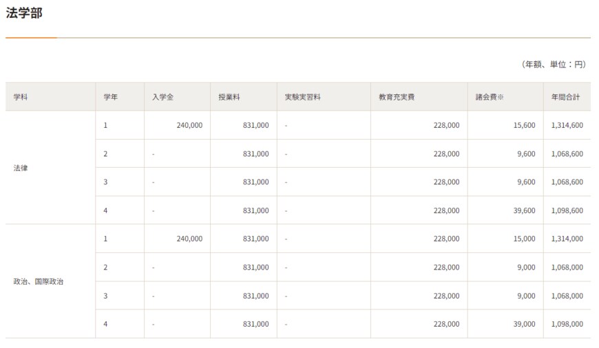 出所：法政大学「学部学費」