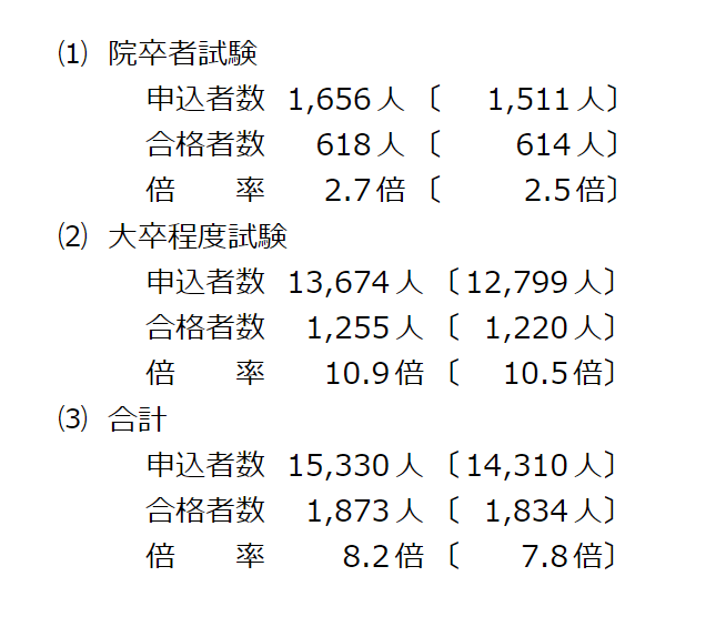 出典：人事院「2022年度国家公務員採用総合職試験（春）の合格者発表」