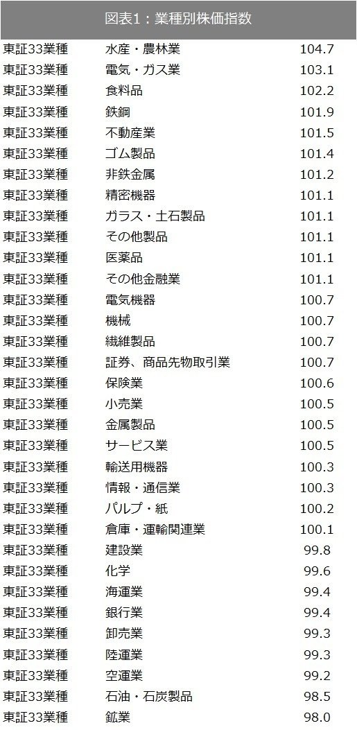 出所：SPEEDAおよび東証で取得したデータをもとに筆者作成