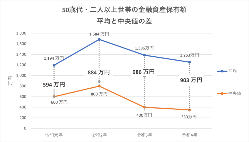 出所：金融広報中央委員会「家計の金融行動に関する世論調査［二人以上世帯］」をもとにLIMO編集部作成