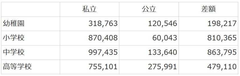 出所：「平成28年度子供の学習調査」（文部科学省）
注：高等学校は全日制