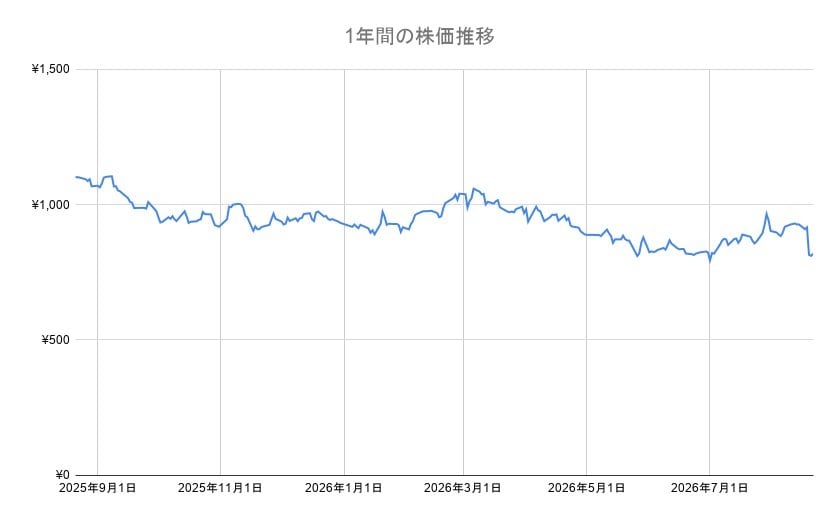 PPIH株の年間チャート