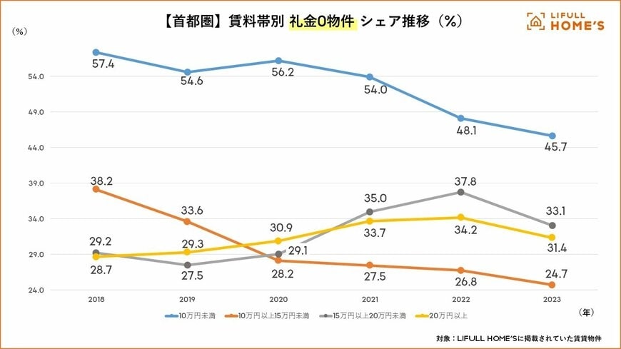 首都圏：賃料帯別「礼金0物件」シェア推移