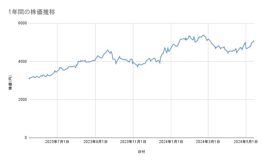 商船三井の株価推移（1年間）
