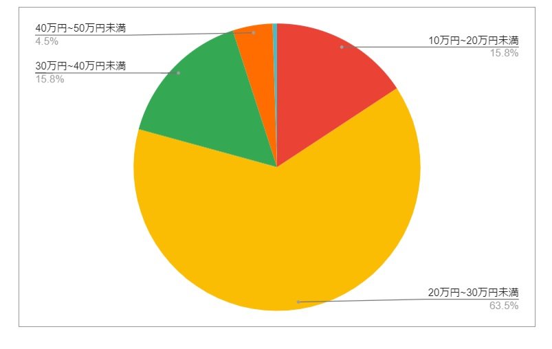 三重県四日市市の月給分布の円グラフ