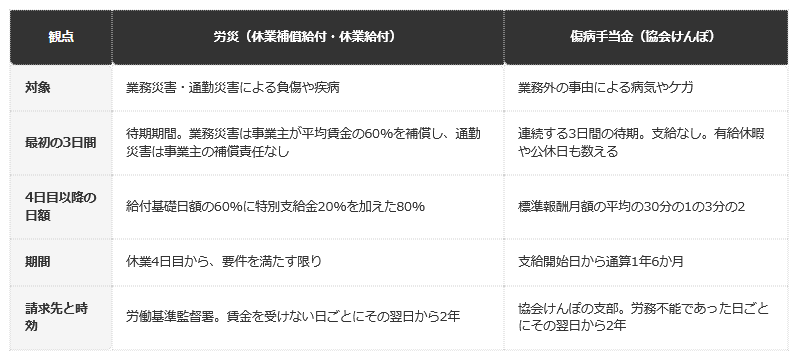 前提条件：労災は休業補償給付（業務災害）と休業給付（通勤災害）をまとめて「労災」と表記。傷病手当金は協会けんぽの場合。福井労働局の「休業（補償）等給付」と、協会けんぽの「傷病手当金」「健康保険傷病手当金支給申請書」のページの記載を、編集部が表に整理したもの
