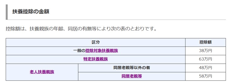 扶養控除の金額