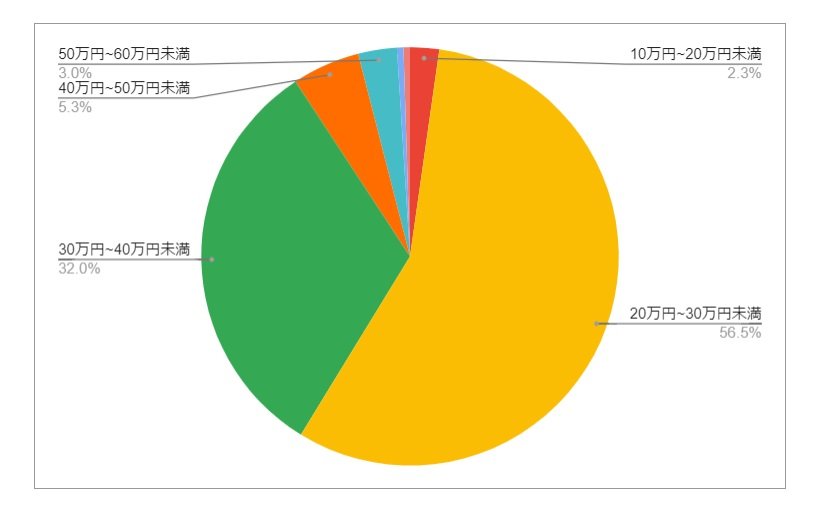 東京都中央区の月給分布の円グラフ