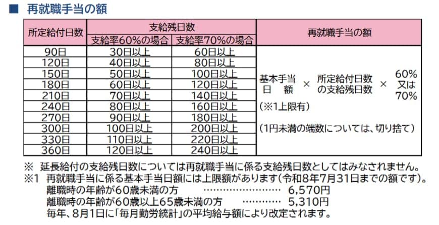 再就職手当の額