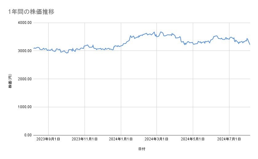 イオンの株価推移（1年間）