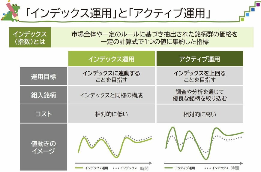 インデックス運用とは