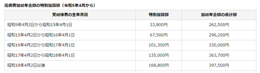 出所：日本年金機構「加給年金額と振替加算」