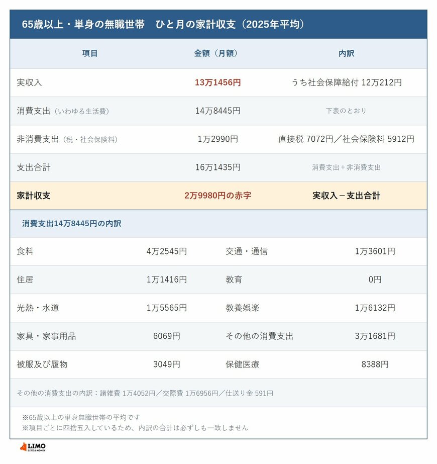 65歳以上おひとりさまの生活費