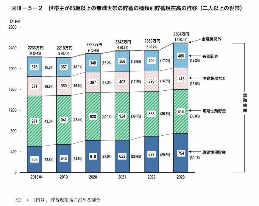 65歳以上・無職・二人以上世帯の平均貯蓄額